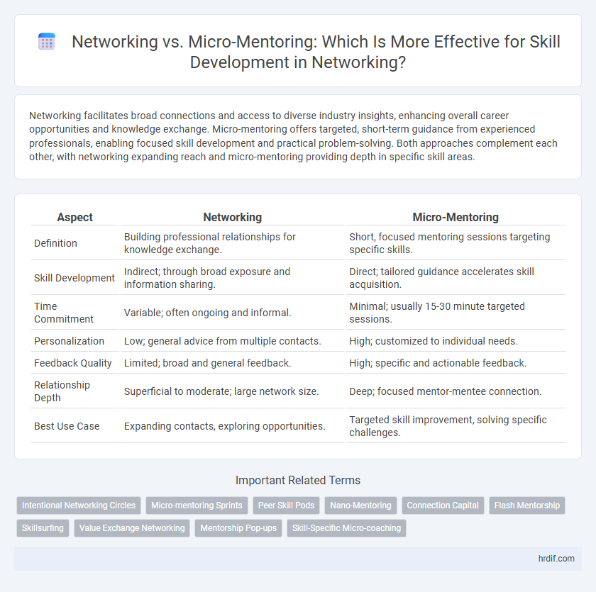 Networking vs. Micro-Mentoring: Which Is More Effective for Skill Development in Networking?