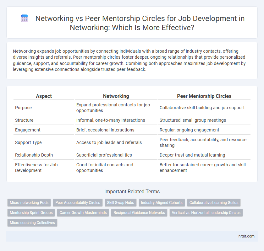 Networking vs Peer Mentorship Circles for Job Development in Networking: Which Is More Effective?