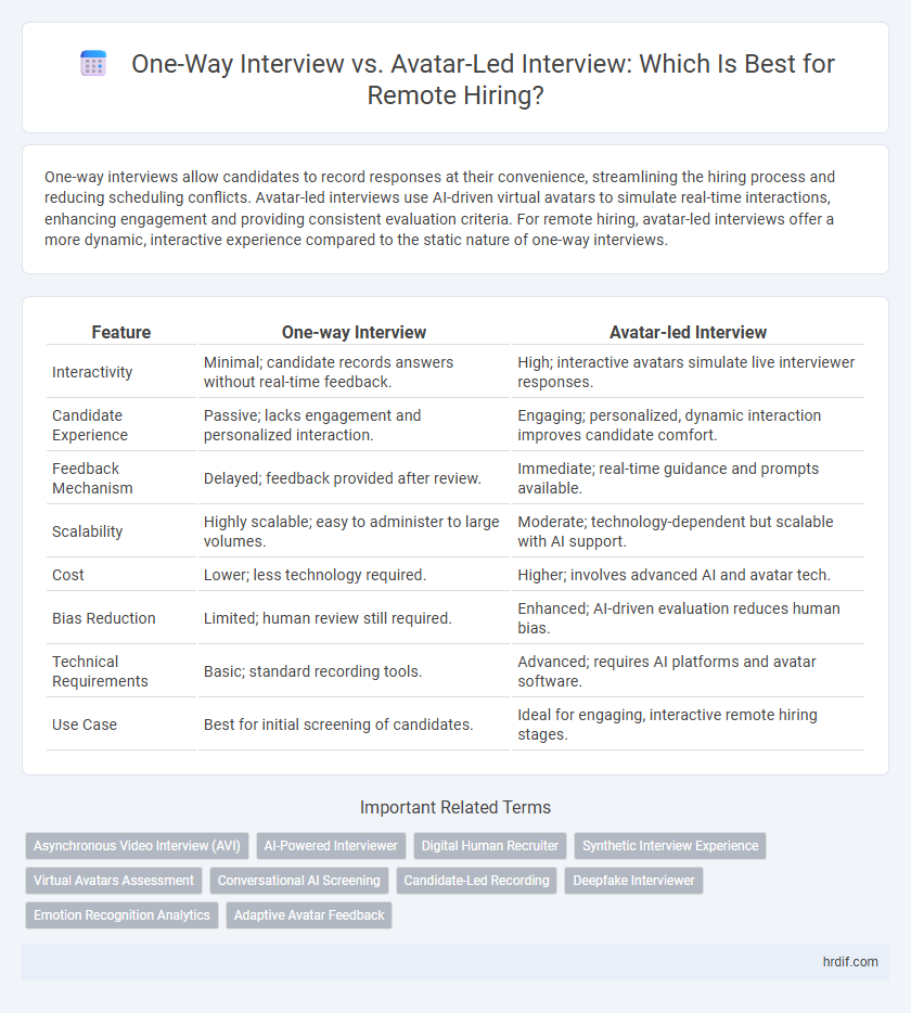 One-Way Interview vs. Avatar-Led Interview: Which Is Best for Remote Hiring?