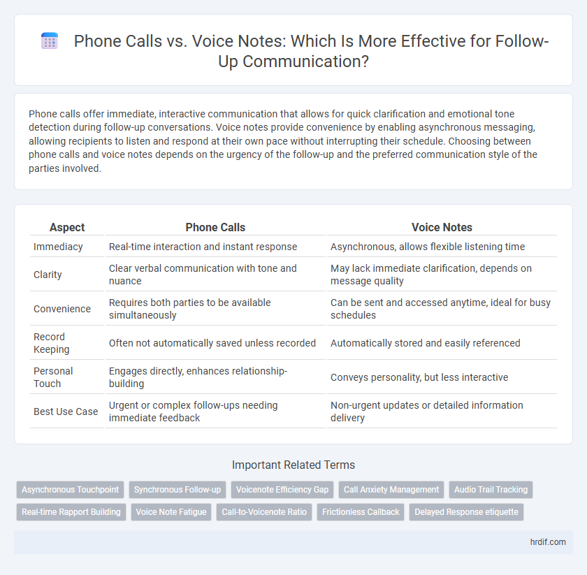 Phone Calls vs. Voice Notes: Which Is More Effective for Follow-Up Communication?