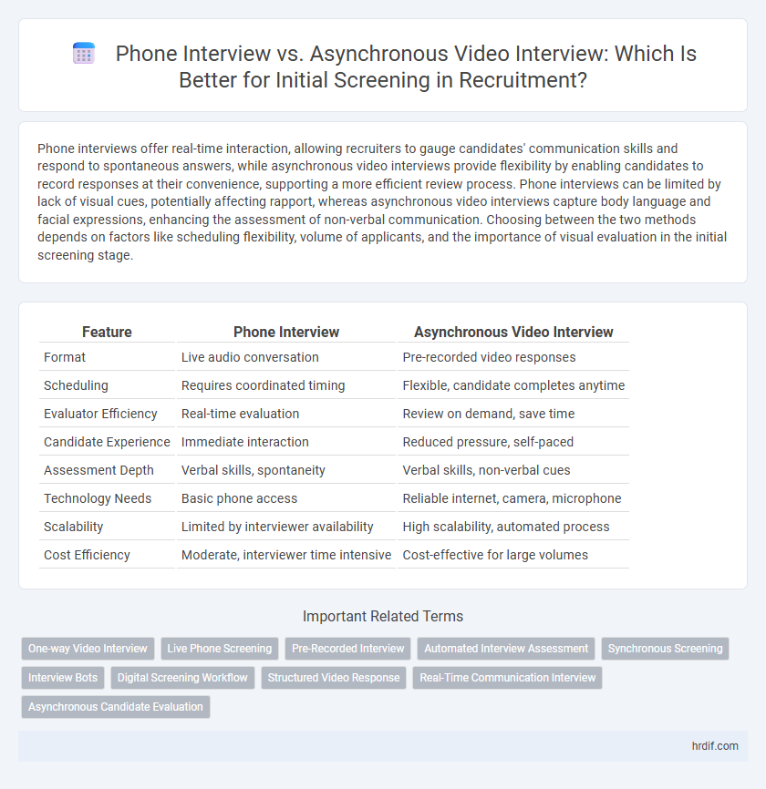 Phone Interview vs. Asynchronous Video Interview: Which Is Better for Initial Screening in Recruitment?