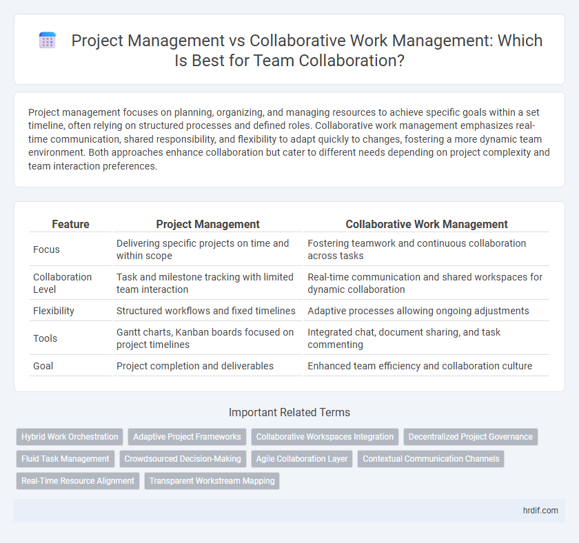 Project Management vs Collaborative Work Management: Which Is Best for Team Collaboration?