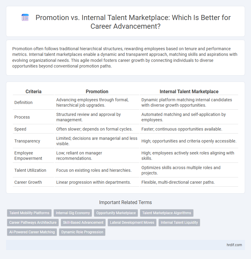Promotion vs. Internal Talent Marketplace: Which Is Better for Career Advancement?