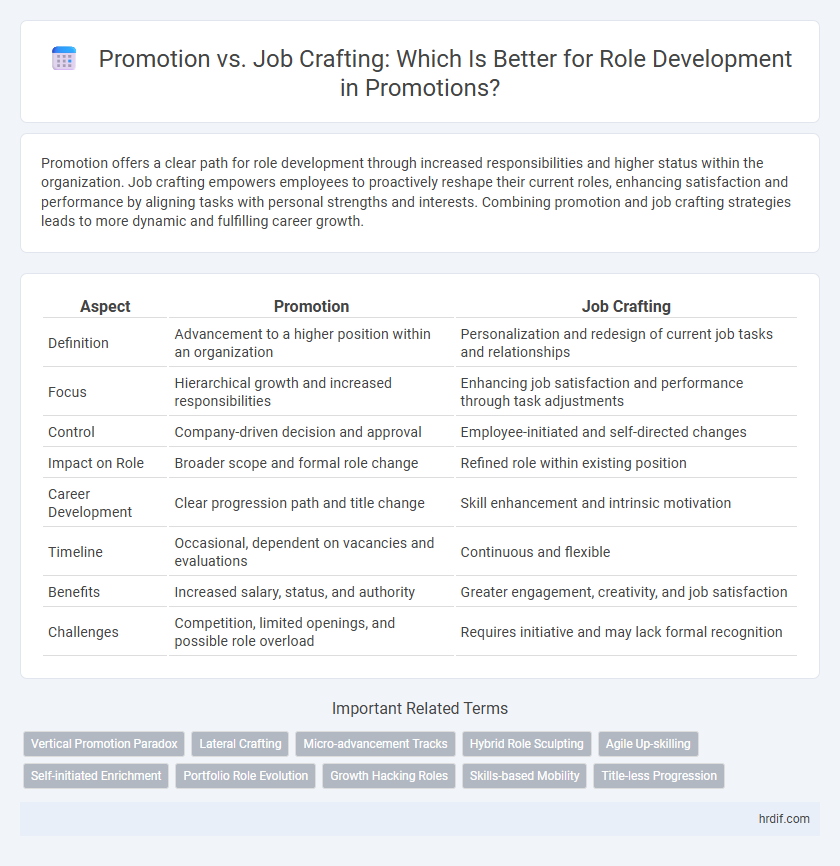 Promotion vs. Job Crafting: Which Is Better for Role Development in Promotions?