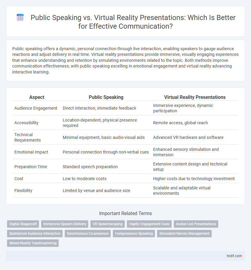 Public Speaking vs. Virtual Reality Presentations: Which Is Better for Effective Communication?