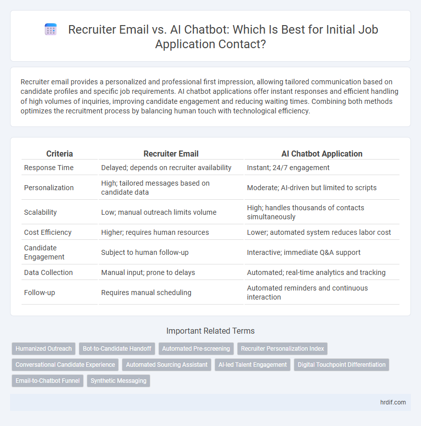 Recruiter Email vs. AI Chatbot: Which Is Best for Initial Job Application Contact?