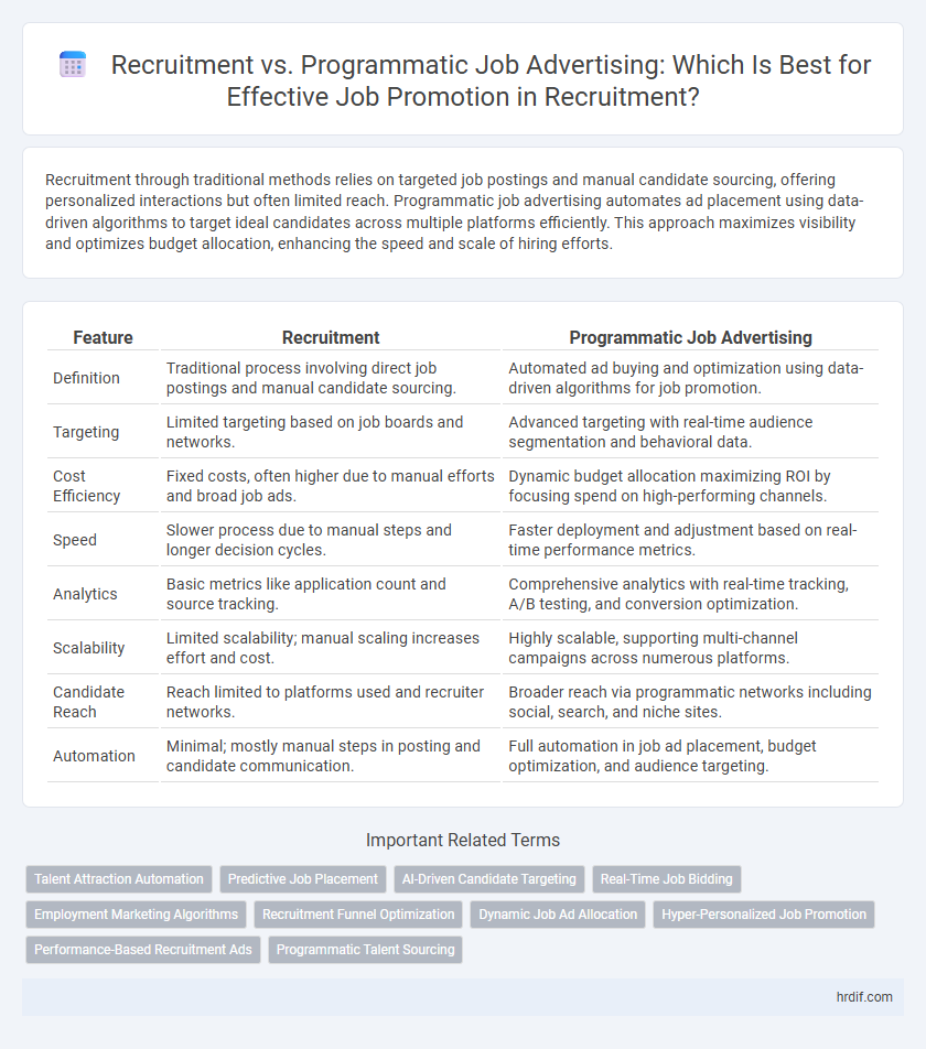 Recruitment vs. Programmatic Job Advertising: Which Is Best for Effective Job Promotion in Recruitment?