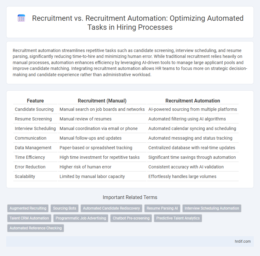 Recruitment vs. Recruitment Automation: Optimizing Automated Tasks in Hiring Processes