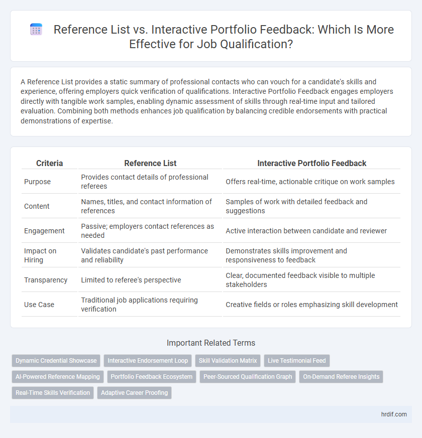 Reference List vs. Interactive Portfolio Feedback: Which Is More Effective for Job Qualification?