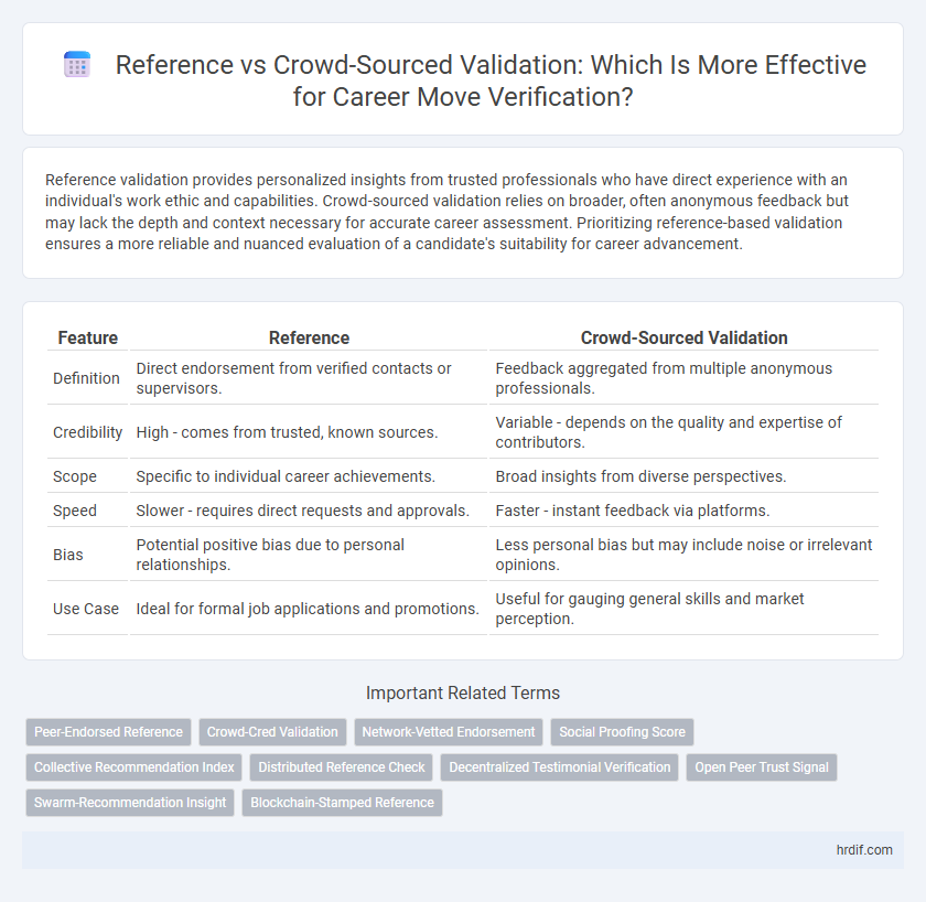 Reference vs Crowd-Sourced Validation: Which Is More Effective for Career Move Verification?
