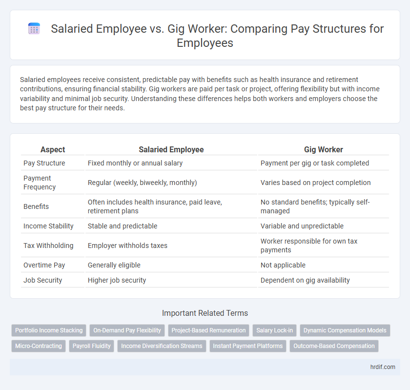 Salaried Employee vs. Gig Worker: Comparing Pay Structures for Employees