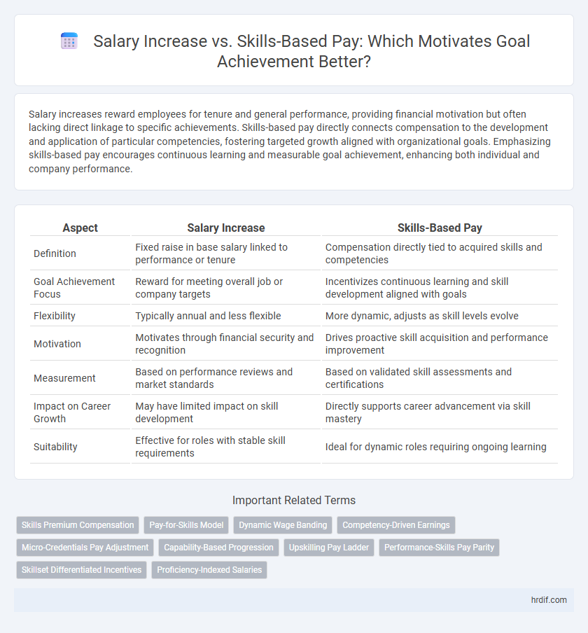 Salary Increase vs. Skills-Based Pay: Which Motivates Goal Achievement Better?