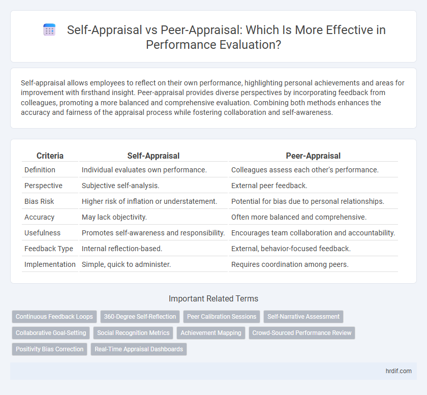 Self-Appraisal vs Peer-Appraisal: Which Is More Effective in Performance Evaluation?