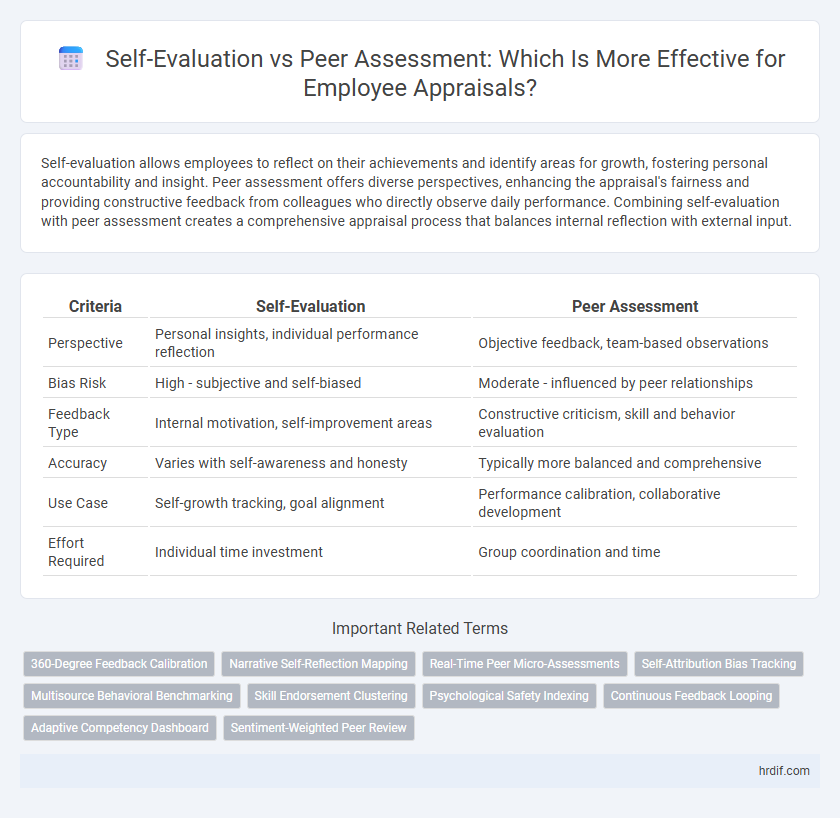 Self-Evaluation vs Peer Assessment: Which Is More Effective for Employee Appraisals?