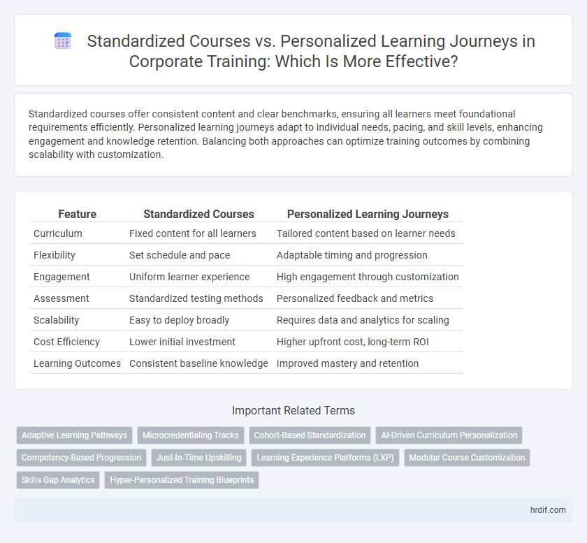 Standardized Courses vs. Personalized Learning Journeys in Corporate Training: Which Is More Effective?