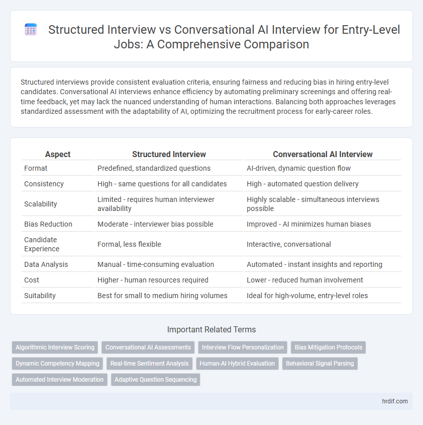 Structured Interview vs Conversational AI Interview for Entry-Level Jobs: A Comprehensive Comparison