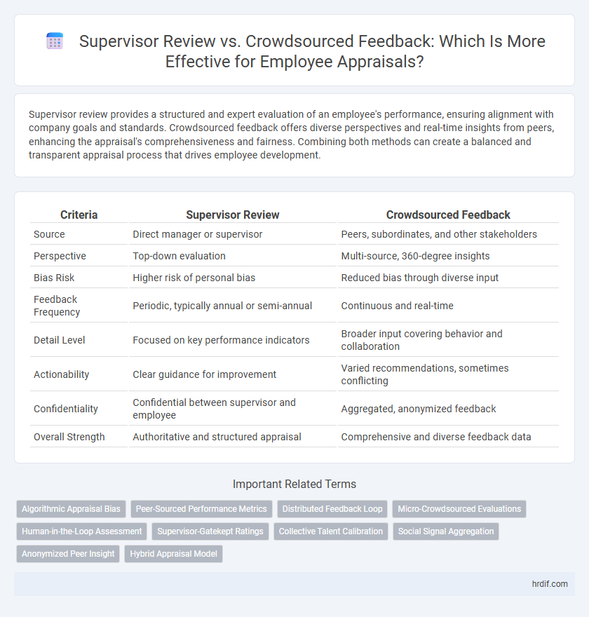 Supervisor Review vs. Crowdsourced Feedback: Which Is More Effective for Employee Appraisals?