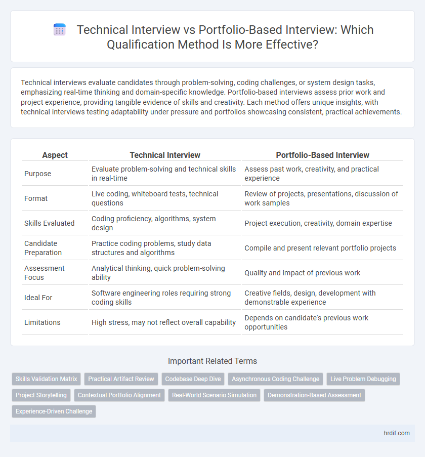 Technical Interview vs Portfolio-Based Interview: Which Qualification Method Is More Effective?