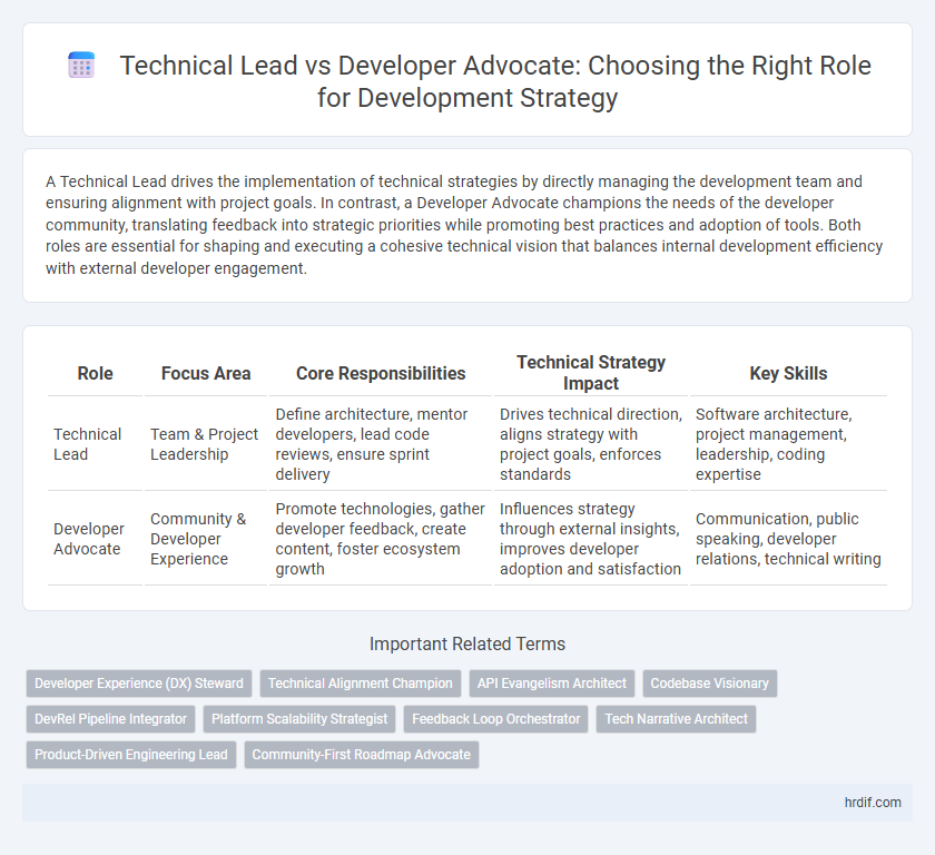 Technical Lead vs Developer Advocate: Choosing the Right Role for Development Strategy