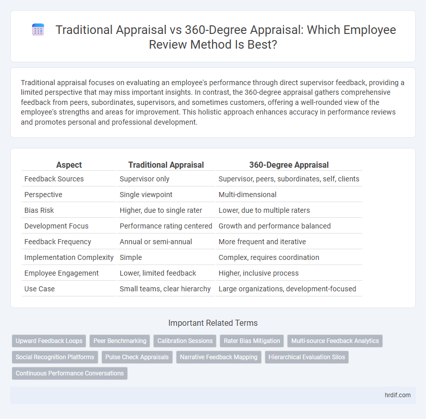 Traditional Appraisal vs 360-Degree Appraisal: Which Employee Review Method Is Best?