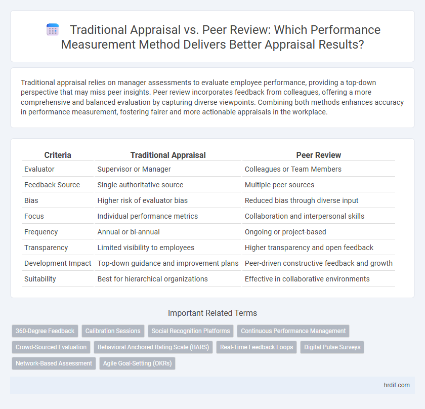 Traditional Appraisal vs. Peer Review: Which Performance Measurement Method Delivers Better Appraisal Results?