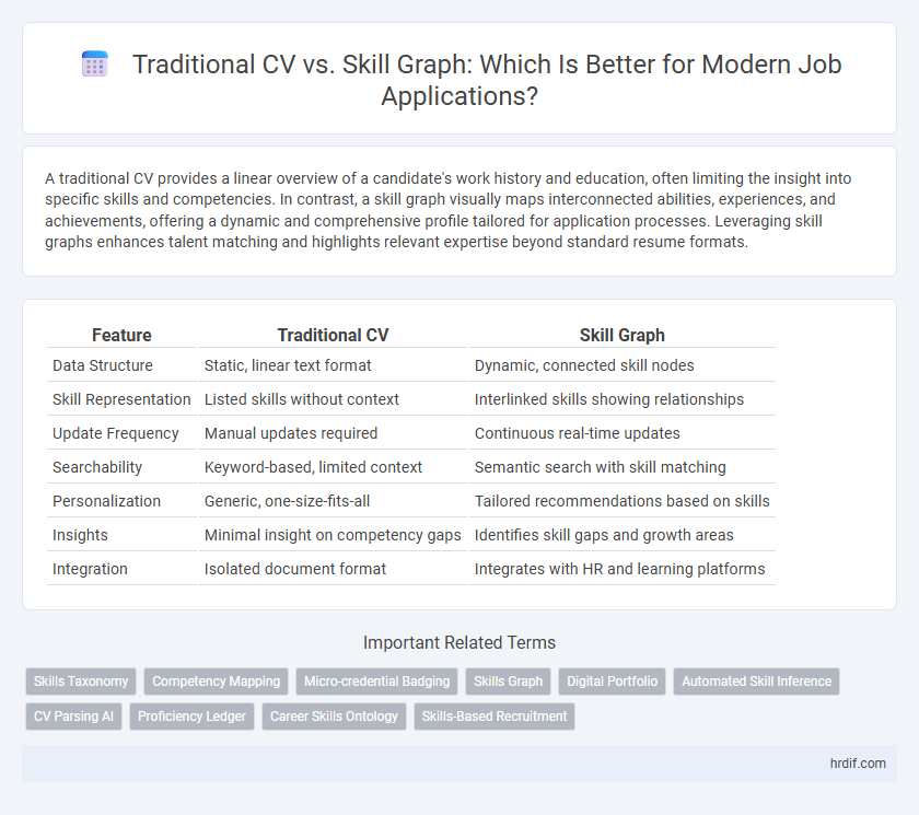 Traditional CV vs. Skill Graph: Which Is Better for Modern Job Applications?