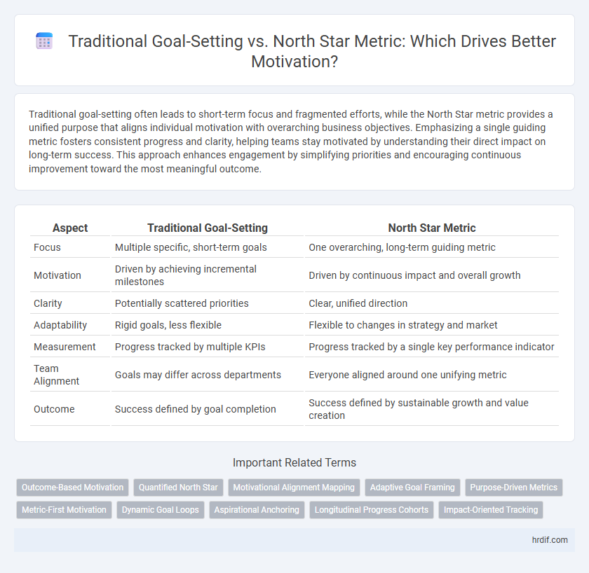 Traditional Goal-Setting vs. North Star Metric: Which Drives Better Motivation?