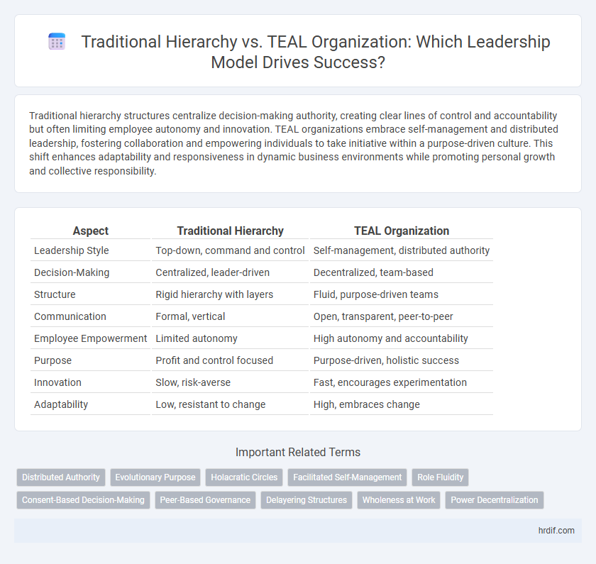 Traditional Hierarchy vs. TEAL Organization: Which Leadership Model Drives Success?