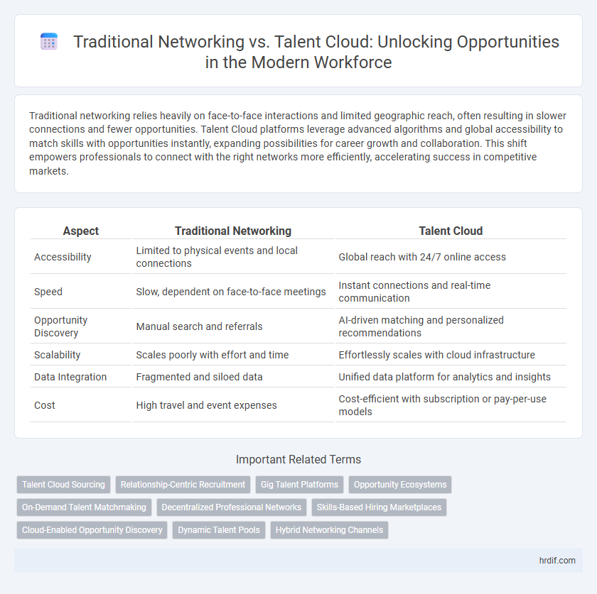 Traditional Networking vs. Talent Cloud: Unlocking Opportunities in the Modern Workforce