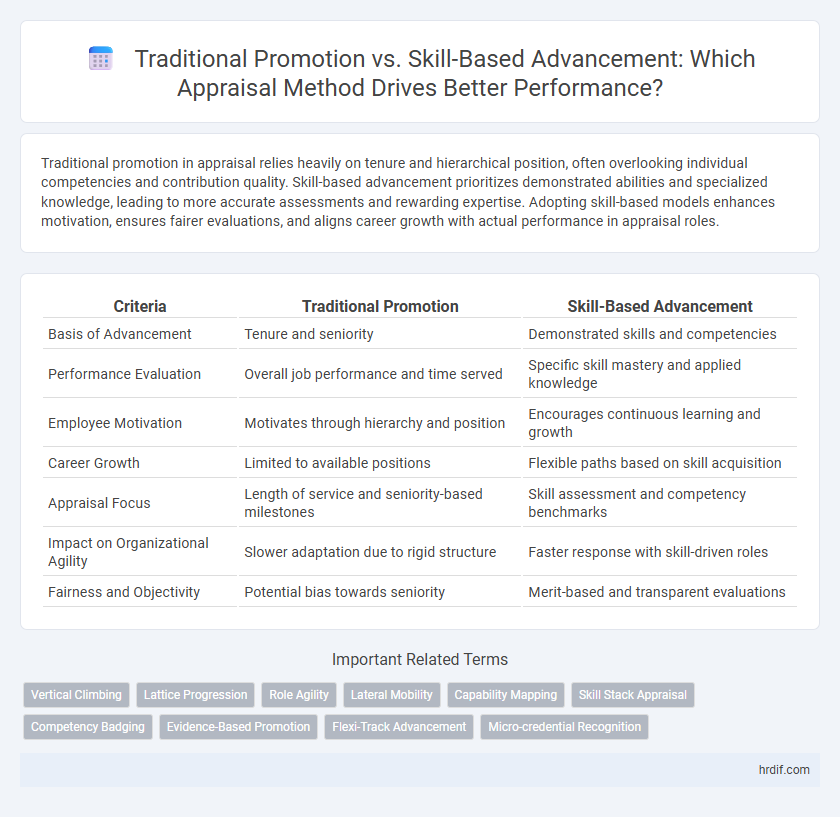 Traditional Promotion vs. Skill-Based Advancement: Which Appraisal Method Drives Better Performance?