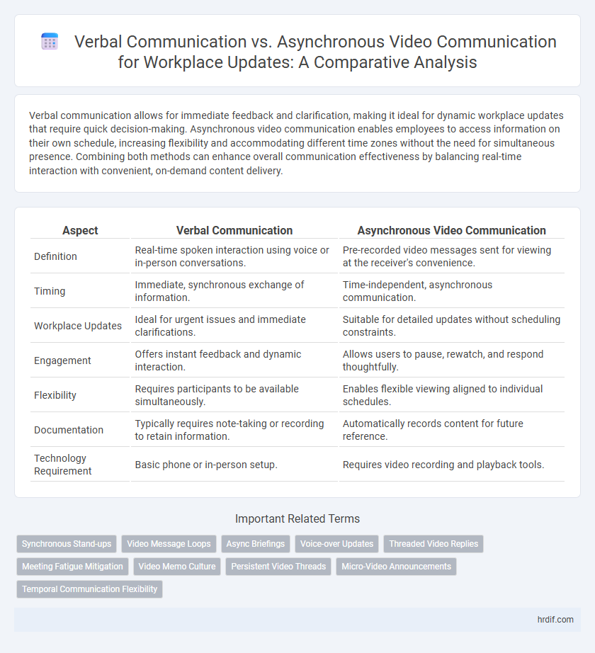 Verbal Communication vs. Asynchronous Video Communication for Workplace Updates: A Comparative Analysis