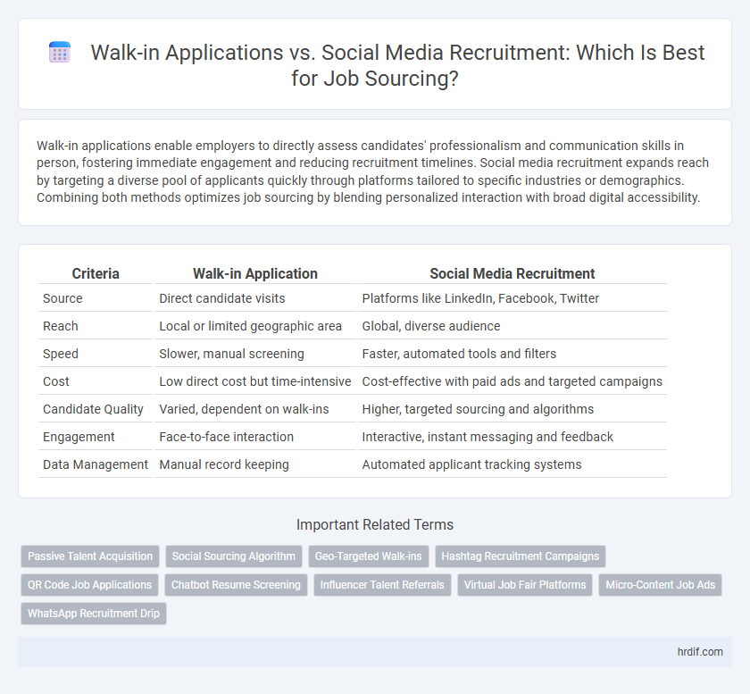Walk-in Applications vs. Social Media Recruitment: Which Is Best for Job Sourcing?
