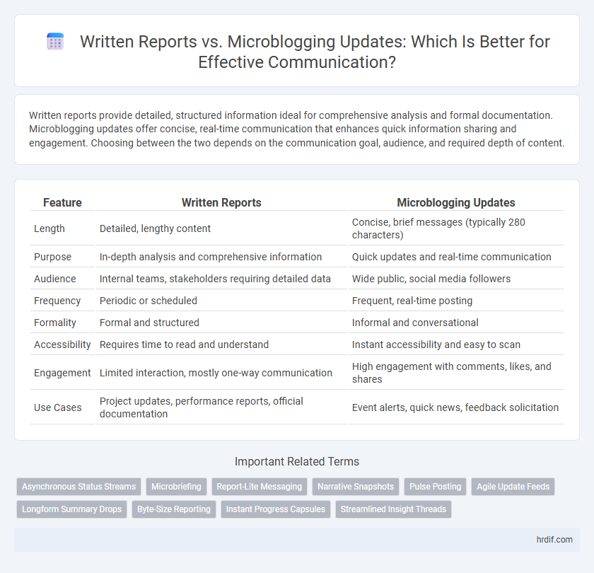 Written Reports vs. Microblogging Updates: Which Is Better for Effective Communication?