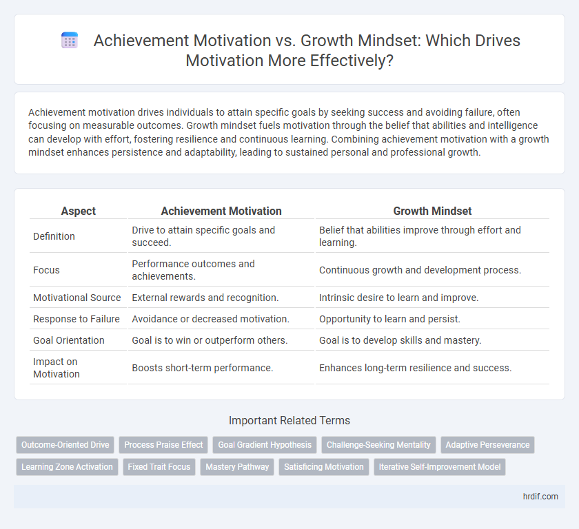 Achievement Motivation vs. Growth Mindset: Which Drives Motivation More Effectively?