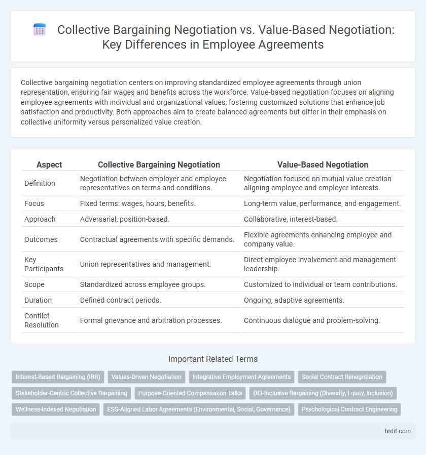 Collective Bargaining Negotiation vs. Value-Based Negotiation: Key Differences in Employee Agreements