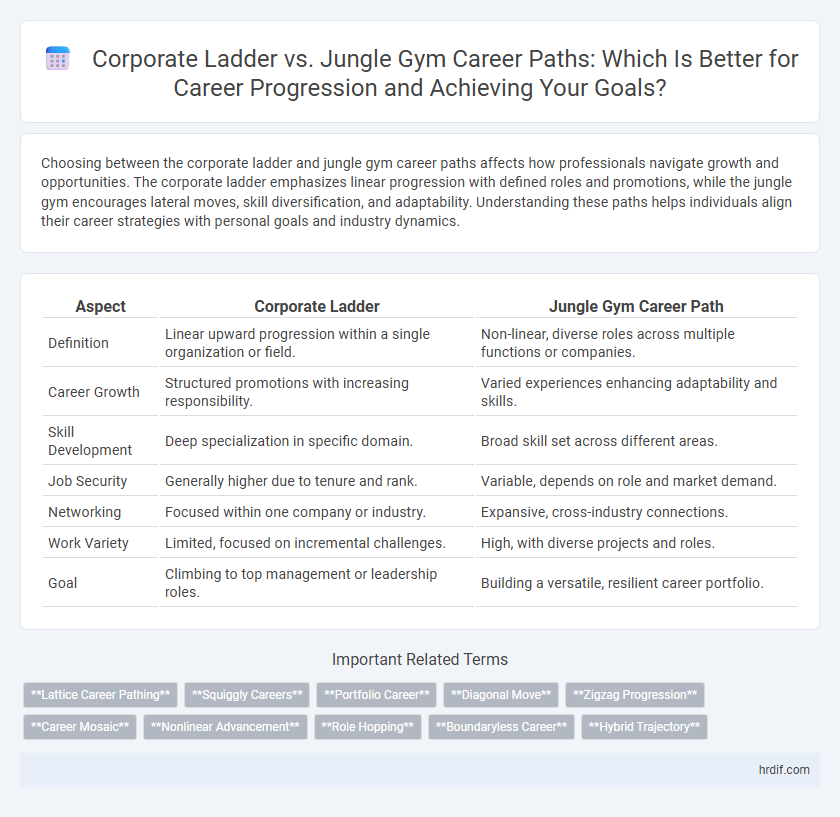 Corporate Ladder vs. Jungle Gym Career Paths: Which Is Better for Career Progression and Achieving Your Goals?