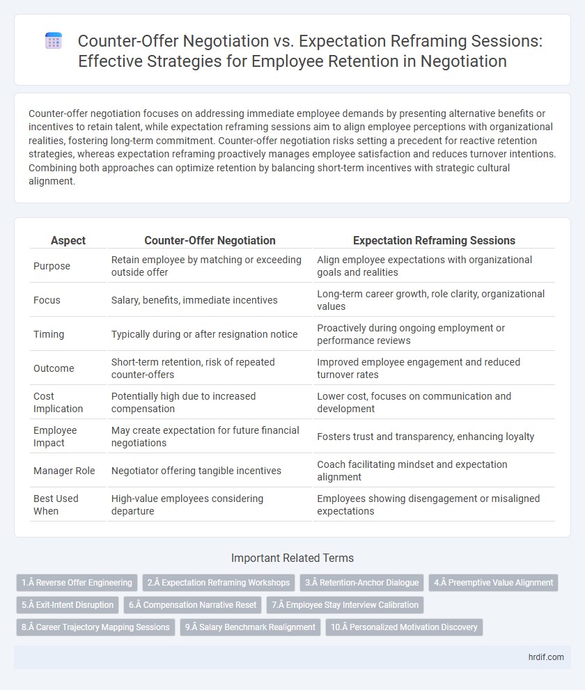 Counter-Offer Negotiation vs. Expectation Reframing Sessions: Effective Strategies for Employee Retention in Negotiation