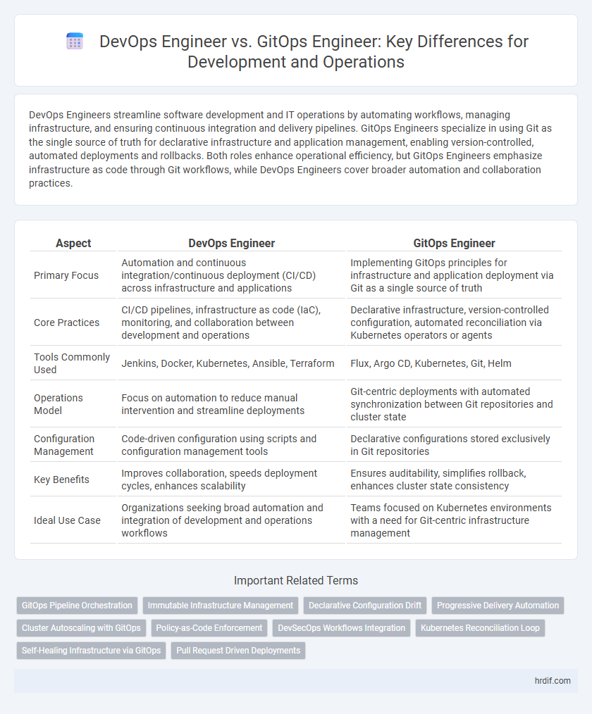 DevOps Engineer vs. GitOps Engineer: Key Differences for Development and Operations