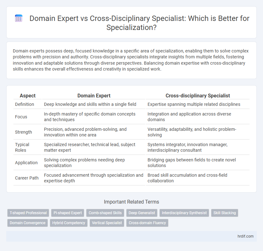 Domain Expert vs Cross-Disciplinary Specialist: Which is Better for Specialization?