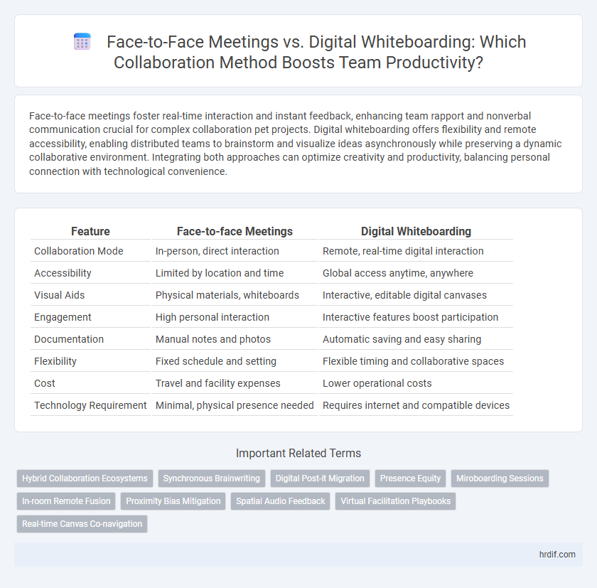 Face-to-Face Meetings vs. Digital Whiteboarding: Which Collaboration Method Boosts Team Productivity?