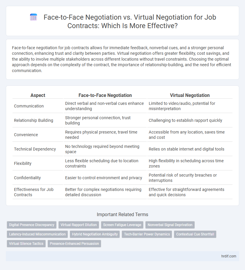 Face-to-Face Negotiation vs. Virtual Negotiation for Job Contracts: Which Is More Effective?