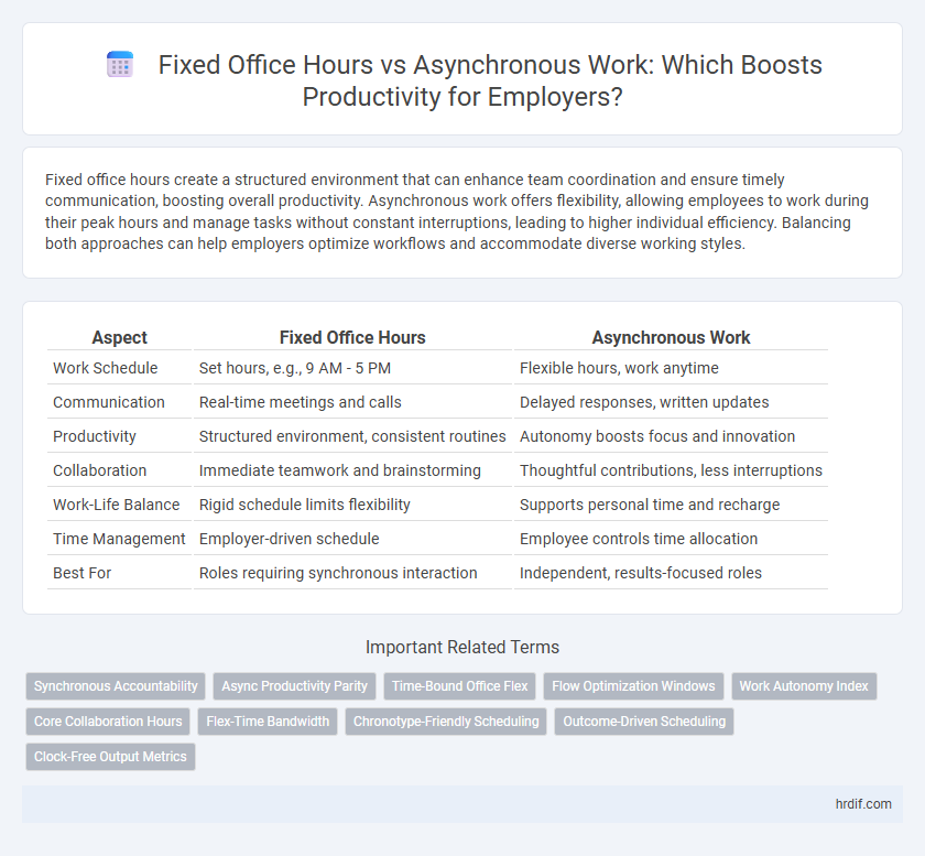 Fixed Office Hours vs Asynchronous Work: Which Boosts Productivity for Employers?