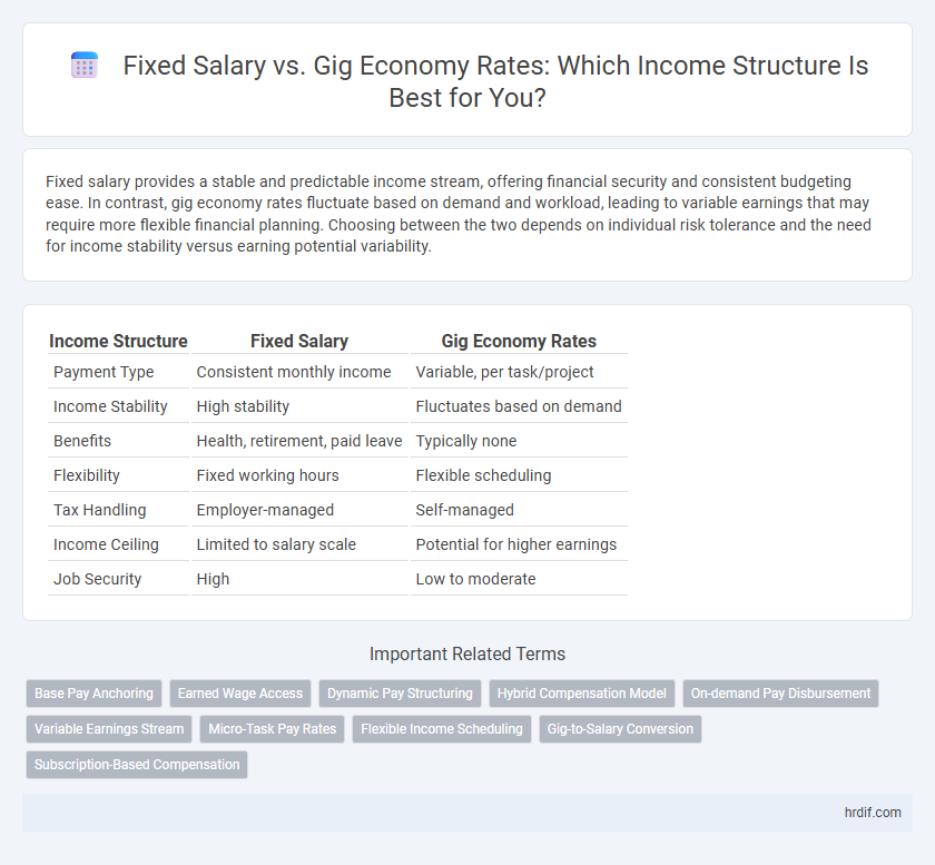 Fixed Salary vs. Gig Economy Rates: Which Income Structure Is Best for You?