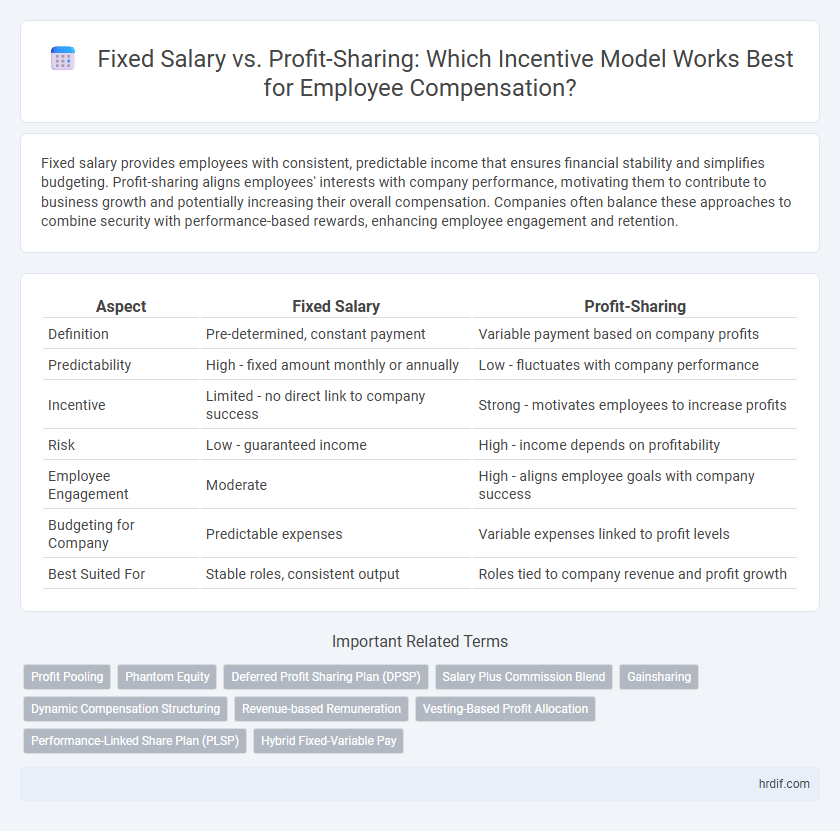 Fixed Salary vs. Profit-Sharing: Which Incentive Model Works Best for Employee Compensation?