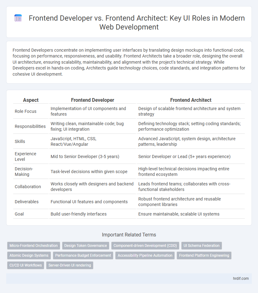 Frontend Developer vs. Frontend Architect: Key UI Roles in Modern Web Development