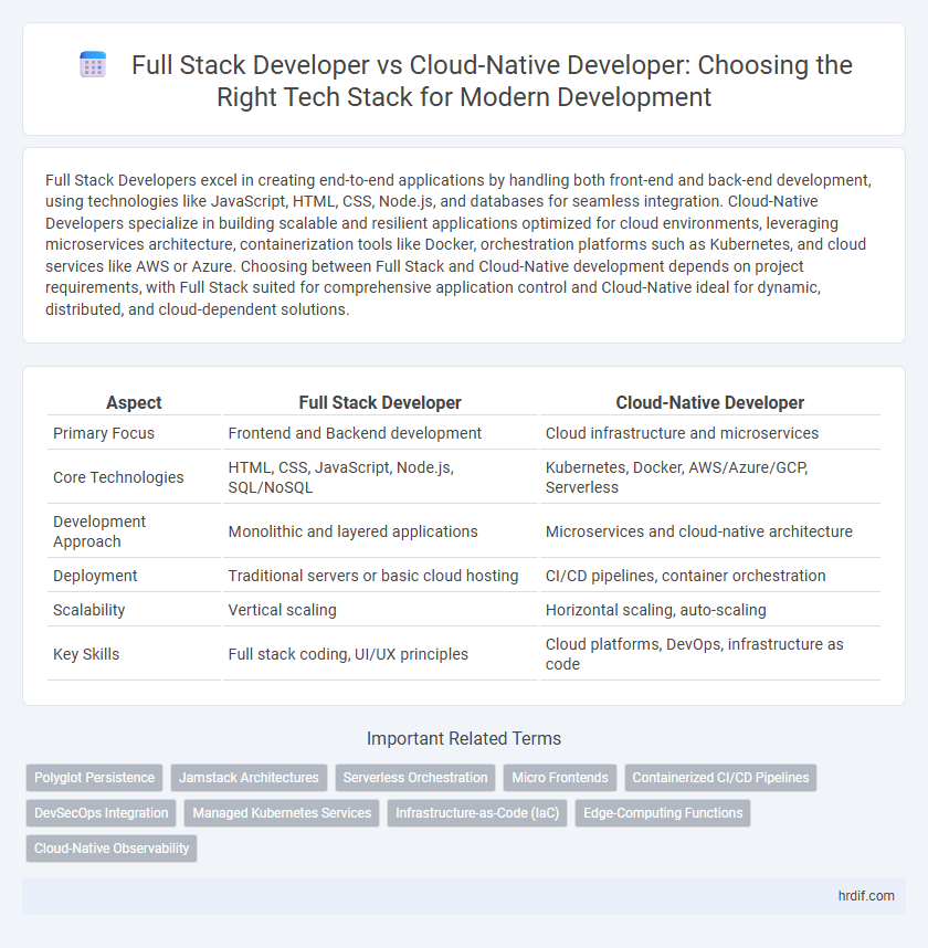 Full Stack Developer vs Cloud-Native Developer: Choosing the Right Tech Stack for Modern Development