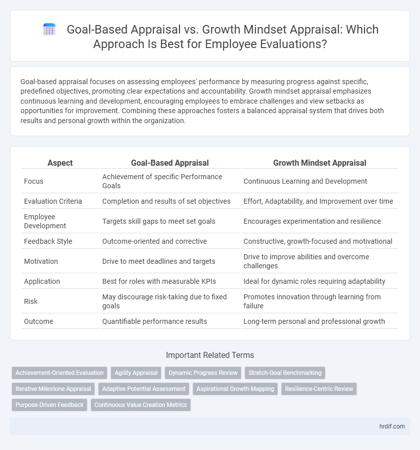 Goal-Based Appraisal vs. Growth Mindset Appraisal: Which Approach Is Best for Employee Evaluations?