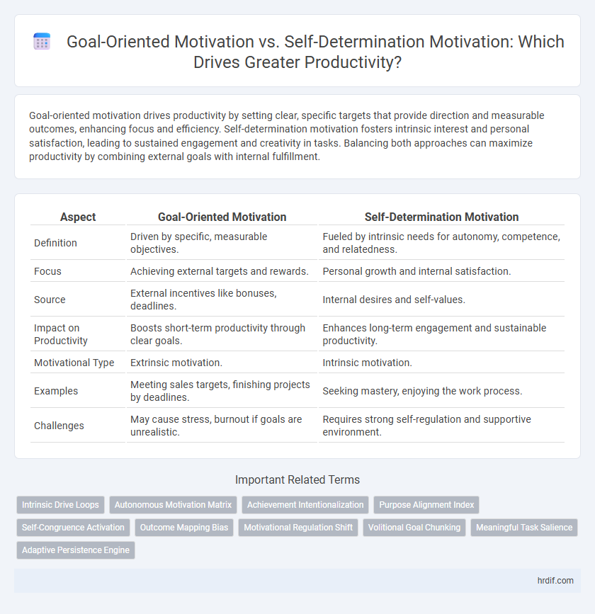 Goal-Oriented Motivation vs. Self-Determination Motivation: Which Drives Greater Productivity?