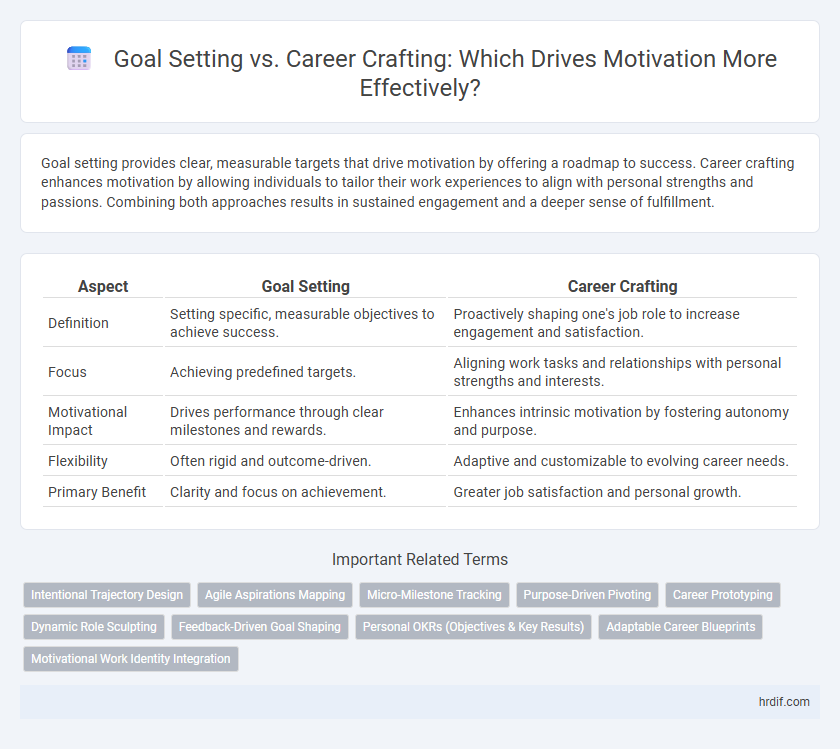 Goal Setting vs. Career Crafting: Which Drives Motivation More Effectively?