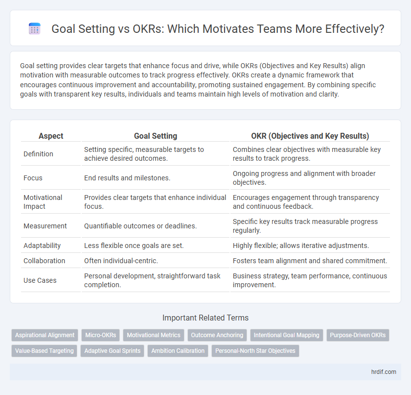 Goal Setting vs OKRs: Which Motivates Teams More Effectively?